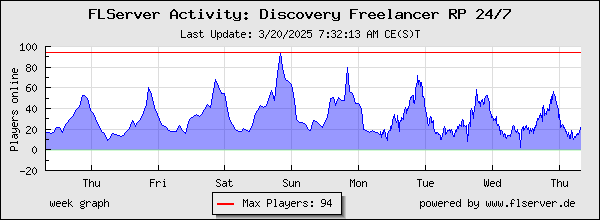 A chart showing the population numbers on the Discovery Freelancer server over the last 7 days